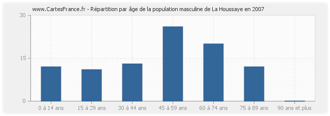 Répartition par âge de la population masculine de La Houssaye en 2007